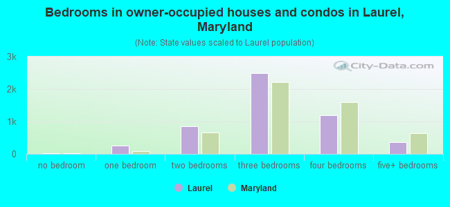 Bedrooms in owner-occupied houses and condos in Laurel, Maryland