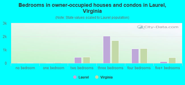 Bedrooms in owner-occupied houses and condos in Laurel, Virginia
