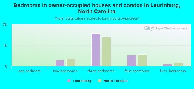 Bedrooms in owner-occupied houses and condos in Laurinburg, North Carolina