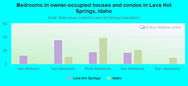 Bedrooms in owner-occupied houses and condos in Lava Hot Springs, Idaho