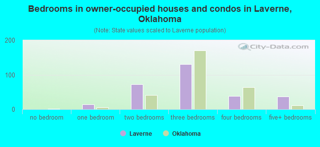 Bedrooms in owner-occupied houses and condos in Laverne, Oklahoma