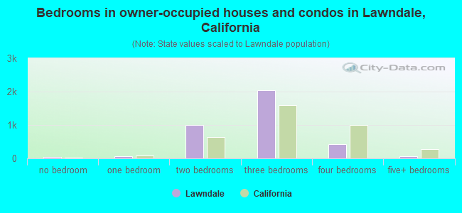 Bedrooms in owner-occupied houses and condos in Lawndale, California