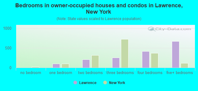 Bedrooms in owner-occupied houses and condos in Lawrence, New York