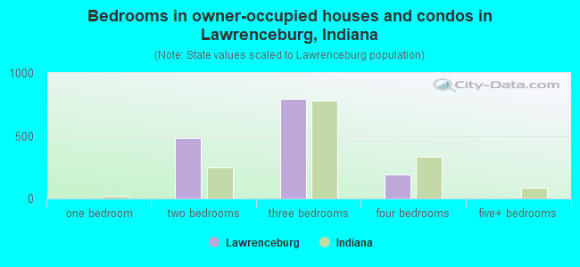 Bedrooms in owner-occupied houses and condos in Lawrenceburg, Indiana