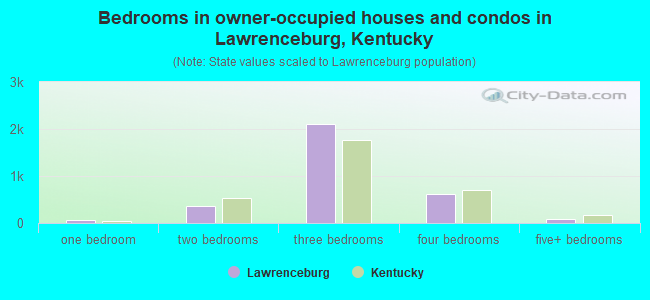 Bedrooms in owner-occupied houses and condos in Lawrenceburg, Kentucky