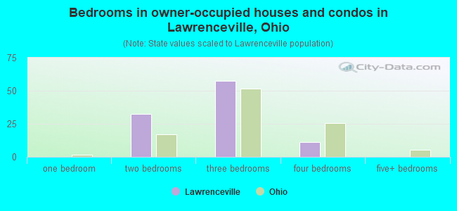 Bedrooms in owner-occupied houses and condos in Lawrenceville, Ohio