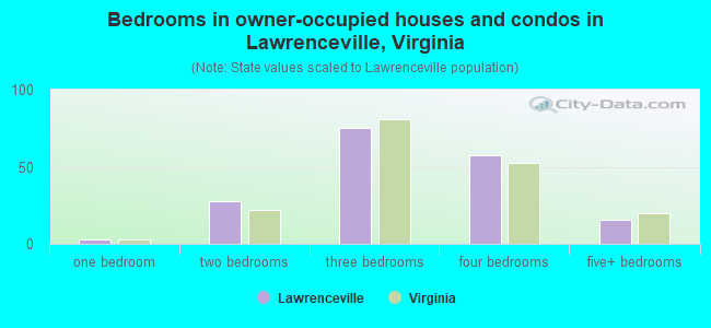 Bedrooms in owner-occupied houses and condos in Lawrenceville, Virginia