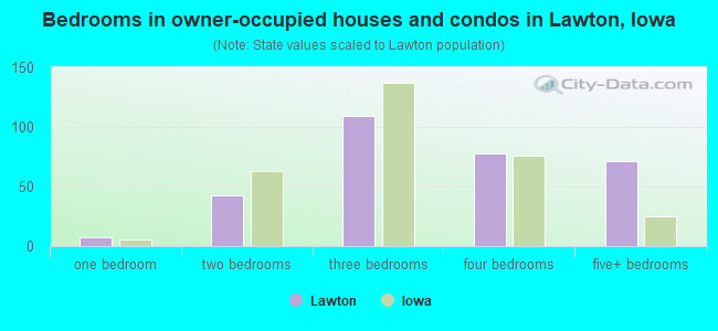Bedrooms in owner-occupied houses and condos in Lawton, Iowa