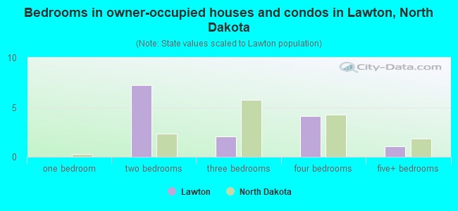 Bedrooms in owner-occupied houses and condos in Lawton, North Dakota