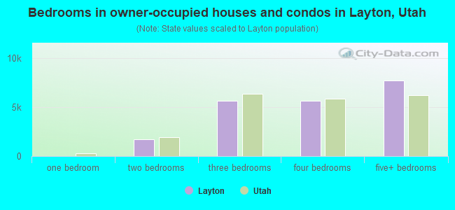 Bedrooms in owner-occupied houses and condos in Layton, Utah