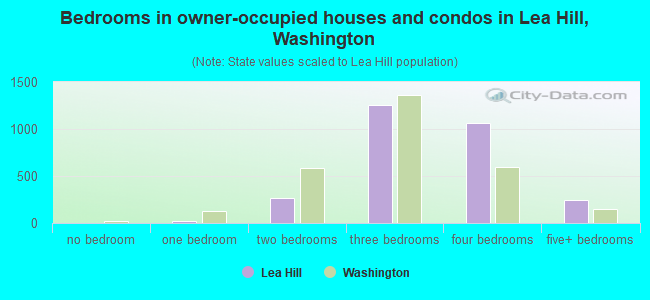 Bedrooms in owner-occupied houses and condos in Lea Hill, Washington