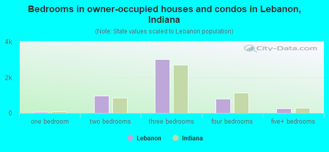 Bedrooms in owner-occupied houses and condos in Lebanon, Indiana