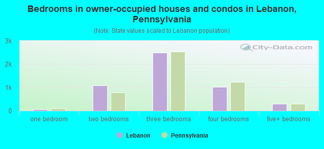 Bedrooms in owner-occupied houses and condos in Lebanon, Pennsylvania