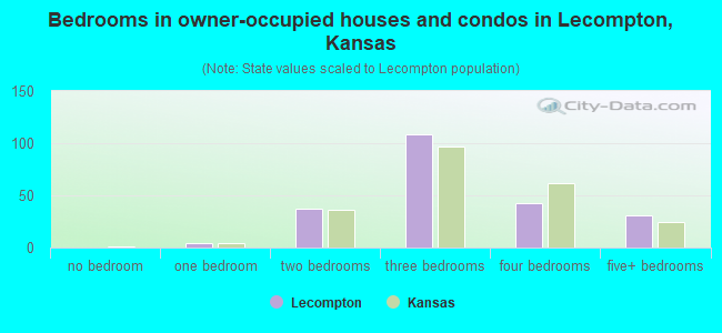 Bedrooms in owner-occupied houses and condos in Lecompton, Kansas