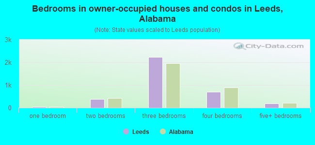 Bedrooms in owner-occupied houses and condos in Leeds, Alabama