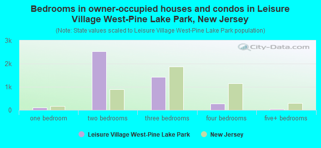Bedrooms in owner-occupied houses and condos in Leisure Village West-Pine Lake Park, New Jersey