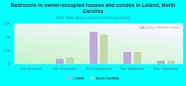Bedrooms in owner-occupied houses and condos in Leland, North Carolina