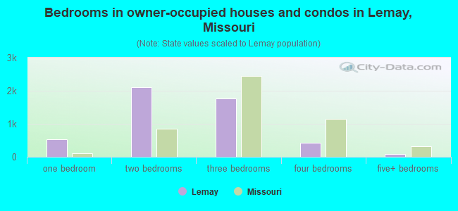 Bedrooms in owner-occupied houses and condos in Lemay, Missouri