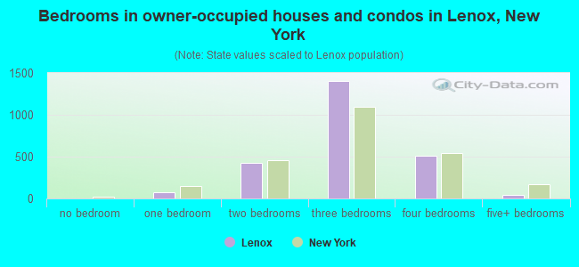 Bedrooms in owner-occupied houses and condos in Lenox, New York