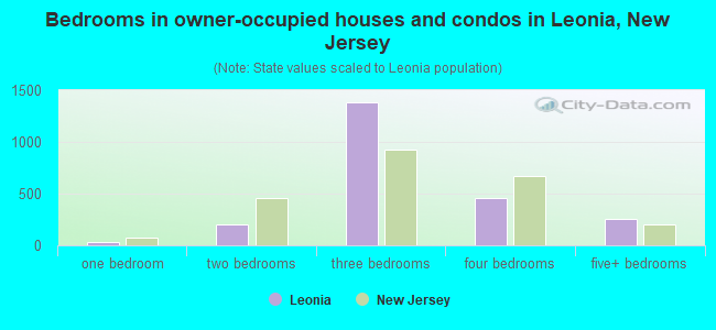 Bedrooms in owner-occupied houses and condos in Leonia, New Jersey