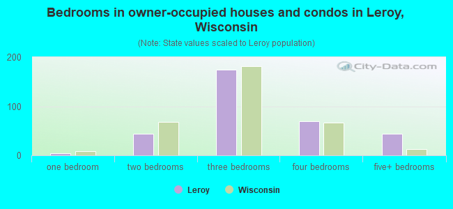Bedrooms in owner-occupied houses and condos in Leroy, Wisconsin