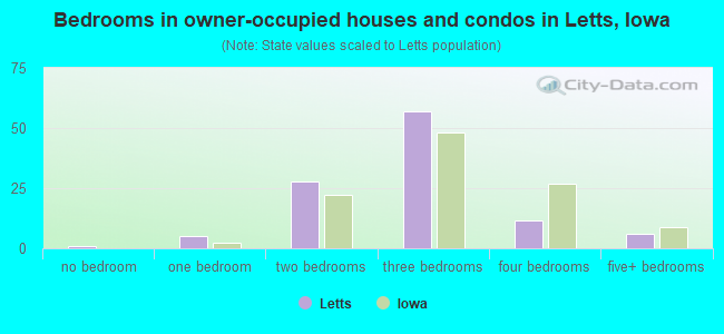 Bedrooms in owner-occupied houses and condos in Letts, Iowa