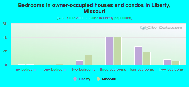 Bedrooms in owner-occupied houses and condos in Liberty, Missouri