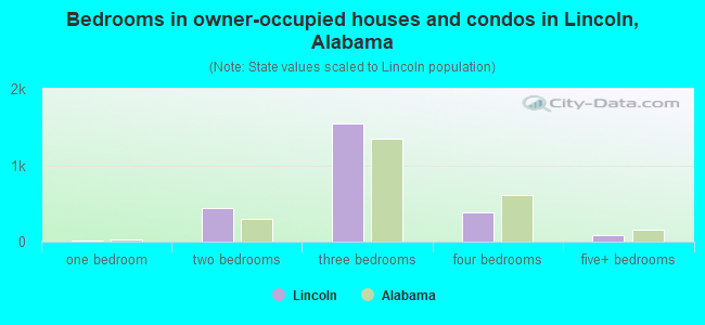 Bedrooms in owner-occupied houses and condos in Lincoln, Alabama