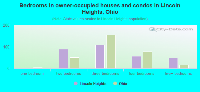 Bedrooms in owner-occupied houses and condos in Lincoln Heights, Ohio