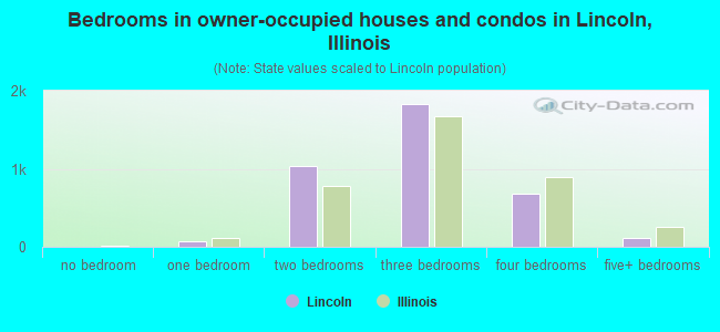 Bedrooms in owner-occupied houses and condos in Lincoln, Illinois
