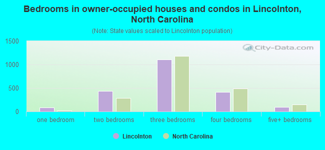 Bedrooms in owner-occupied houses and condos in Lincolnton, North Carolina