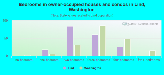 Bedrooms in owner-occupied houses and condos in Lind, Washington