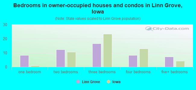 Bedrooms in owner-occupied houses and condos in Linn Grove, Iowa