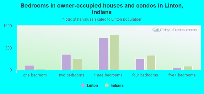 Bedrooms in owner-occupied houses and condos in Linton, Indiana