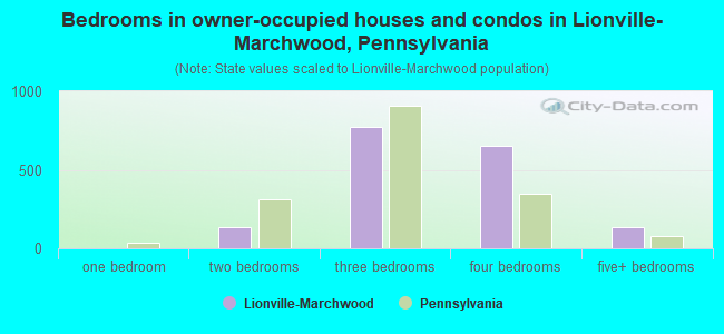 Bedrooms in owner-occupied houses and condos in Lionville-Marchwood, Pennsylvania