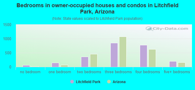 Bedrooms in owner-occupied houses and condos in Litchfield Park, Arizona