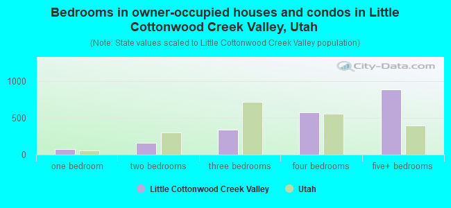 Bedrooms in owner-occupied houses and condos in Little Cottonwood Creek Valley, Utah