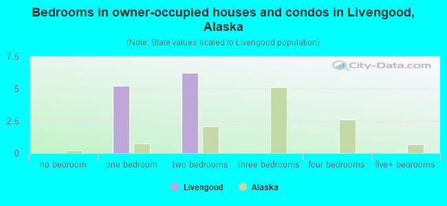 Bedrooms in owner-occupied houses and condos in Livengood, Alaska