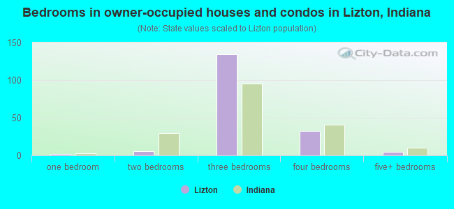Bedrooms in owner-occupied houses and condos in Lizton, Indiana