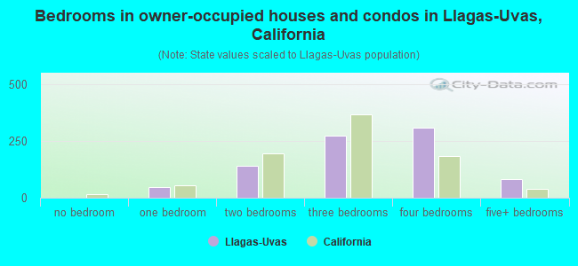 Bedrooms in owner-occupied houses and condos in Llagas-Uvas, California