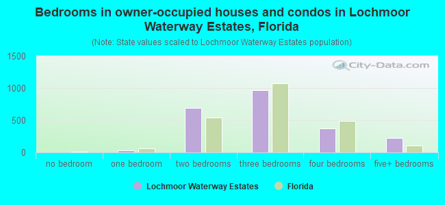 Bedrooms in owner-occupied houses and condos in Lochmoor Waterway Estates, Florida