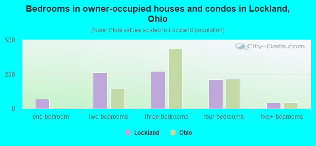 Bedrooms in owner-occupied houses and condos in Lockland, Ohio