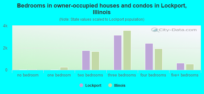 Bedrooms in owner-occupied houses and condos in Lockport, Illinois