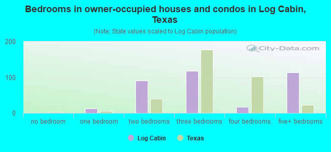 Bedrooms in owner-occupied houses and condos in Log Cabin, Texas