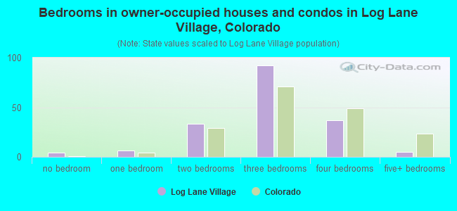 Bedrooms in owner-occupied houses and condos in Log Lane Village, Colorado