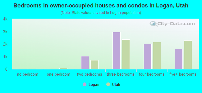Bedrooms in owner-occupied houses and condos in Logan, Utah