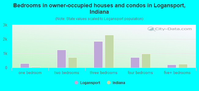 Bedrooms in owner-occupied houses and condos in Logansport, Indiana
