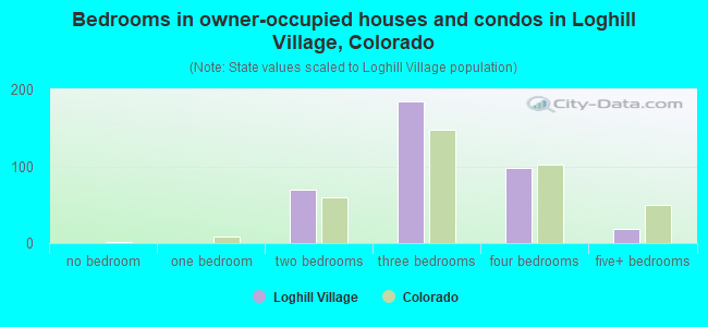 Bedrooms in owner-occupied houses and condos in Loghill Village, Colorado