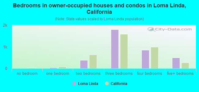 Bedrooms in owner-occupied houses and condos in Loma Linda, California
