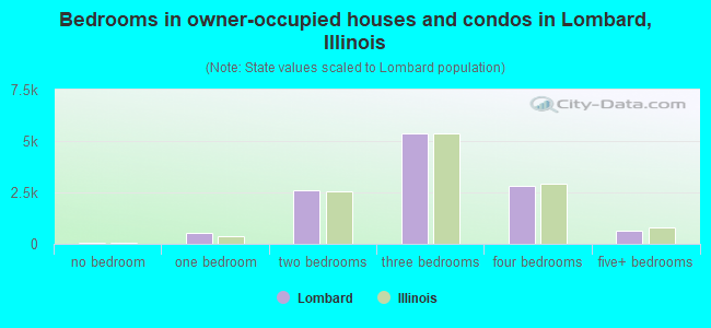 Bedrooms in owner-occupied houses and condos in Lombard, Illinois